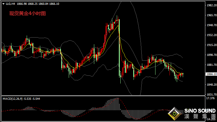 汉声张新才:[11月20日晚评]现货黄金低位持续盘整,重点关注1852防守能力
