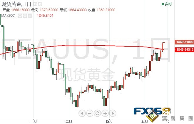 黃金重大看漲信號出現！黃金多頭大爆發、金價剛剛沖破1870關口 美聯儲“二號人物”言論打壓美元