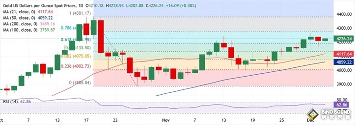 黃金醞釀下一輪爆發！