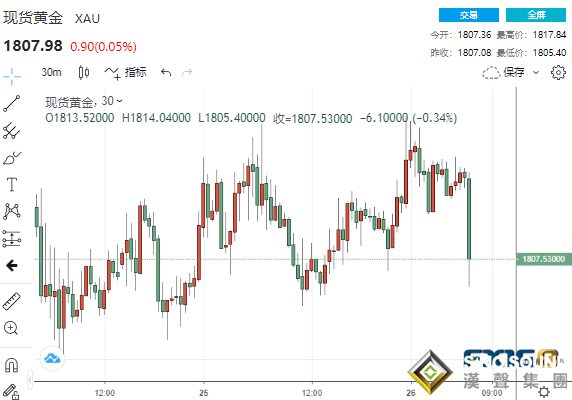 已見頂?黃金短線突然迎來一波急跌 恐還將大跌逾250美元