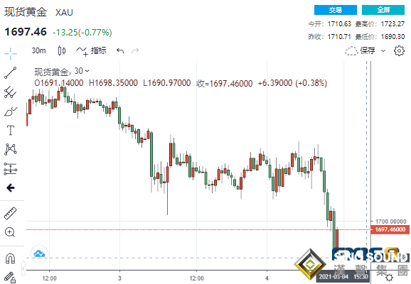 血流成河!美股狂瀉納指大跌3%、黃金重挫逾30美元至1690 鮑威爾究竟說了什么?