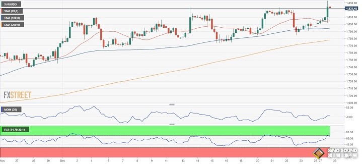 中國大解封激勵黃金多頭 FXStreet首席分析師：技術面預示金價還要漲