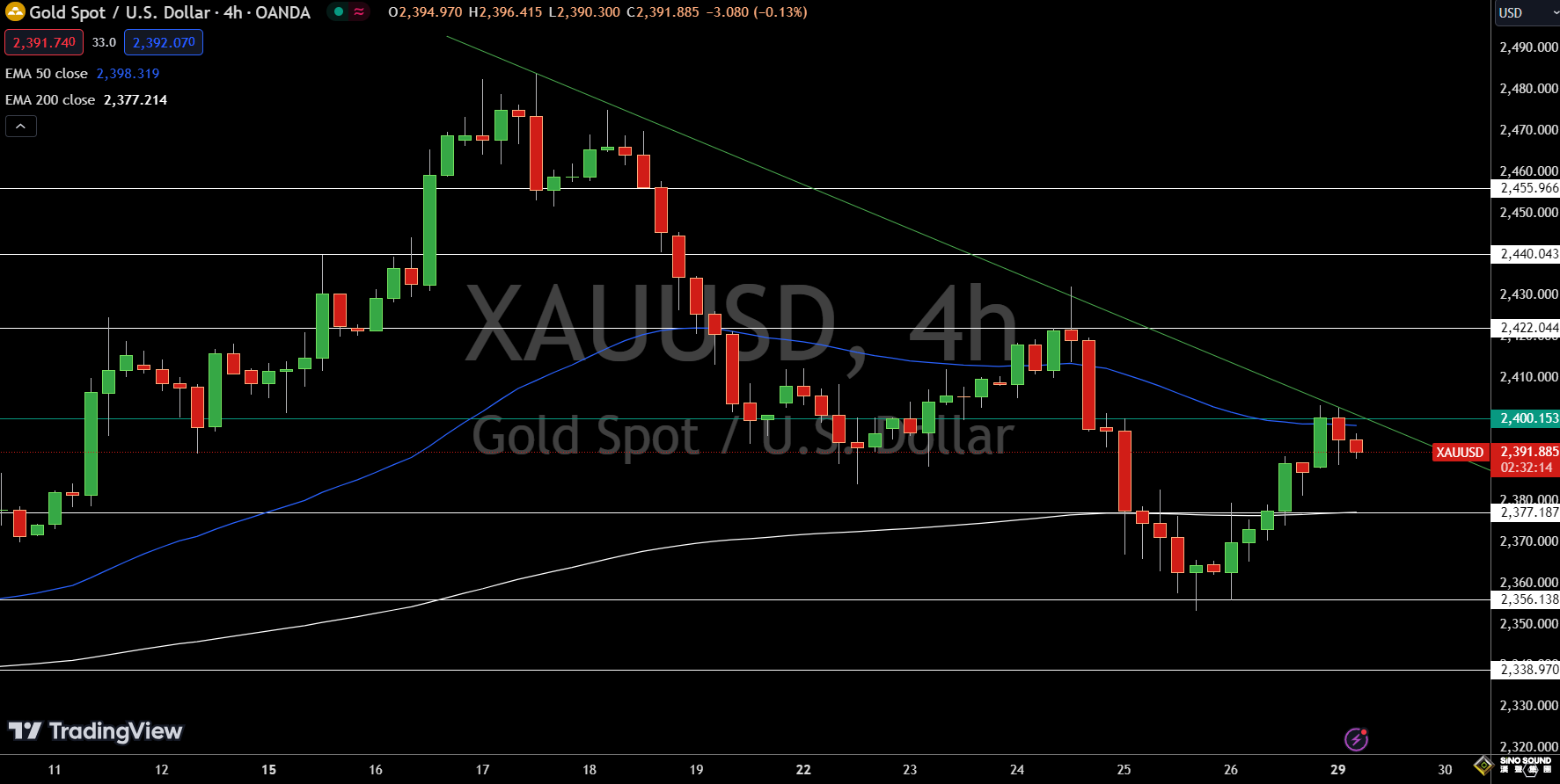 美聯儲、日本央行決議強襲！避險黃金2390遇中東混亂 FXEmpire：金價未脫離看跌趨勢