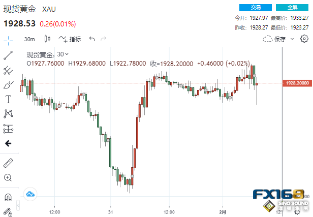 短線一波急跌！美數據接連“爆冷” 黃金跌向1920、鈀金逆勢大漲超3%