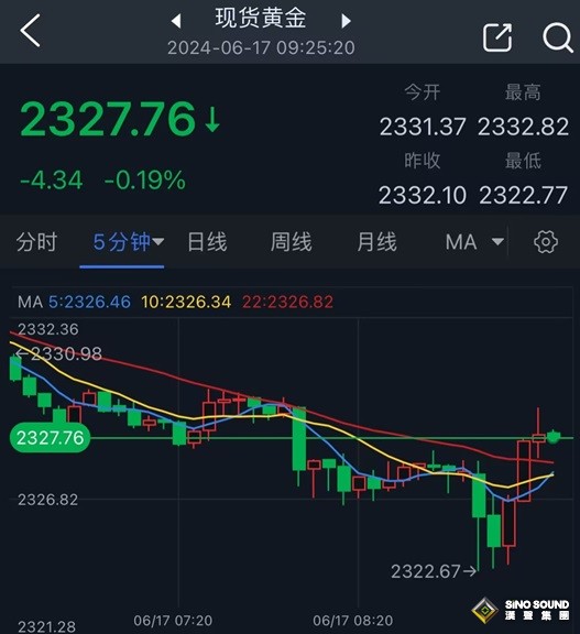 黃金突發行情！金價急跌後迅速反彈 兩張圖看金價技術前景 投資者如何獲利了結？