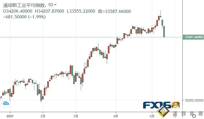 “腥風血雨”的一晚！美股遭血洗、道指崩跌近700點 金價大跌逾20美元 馬斯克推文令加密貨幣“閃崩”、比特幣一度暴跌16%