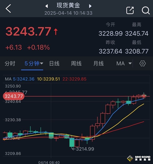 突發重磅！特朗普剛剛做新的重大關稅宣佈 金價短線飆升30美元創歷史新高
