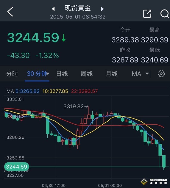 黃金突遭猛烈拋售在原因在這！金價暴跌43美元 中美貿易談判突傳一則大消息