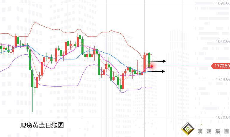 張堯浠：零售發威美股飆升、黃金遇阻回落仍有反彈需求
