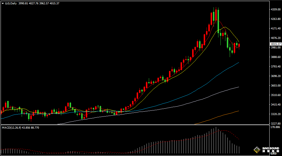 漢聲張新才:[11月3日晚評]日內金價振盪上揚，晚間關注數據影響
