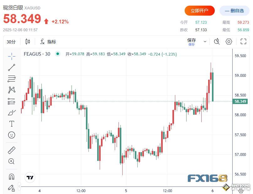 突發大行情！PCE意外低於預期 黃金急漲後大跌超50美元，美股逼近歷史高點