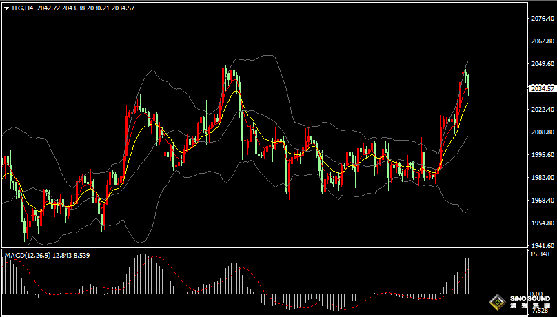 漢聲張新才:[5月4日晚評]金價短線沖高回調整理，多頭仍存在技術優勢