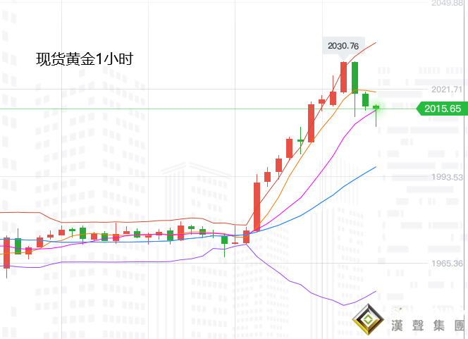 張堯浠:黃金再顯里程碑式上破、站穩2000口或只是開端