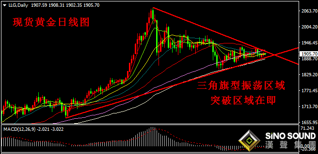 汉声张新才:[10月28日早评]金价持续振荡运行,随时面临方向选择