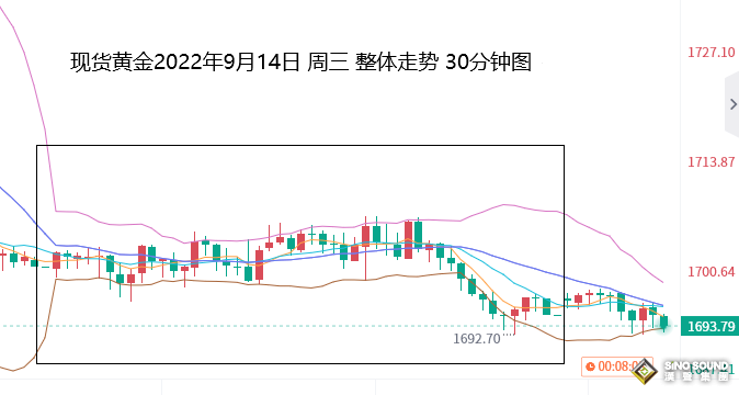 張堯浠：空頭覬覦加息100基點、金價承壓消化短期仍偏跌