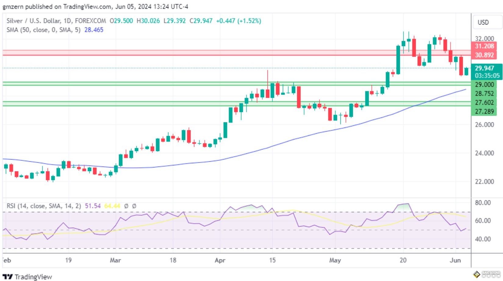 黃金、白銀、鉑金預測——隨著國債收益率回落，貴金屬反彈，黃金價格攀升至2350美元上方