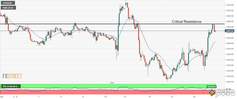 黃金多頭爆發、金價單日大漲逾20美元！周五鮑威爾講話再度來襲 機構黃金最新走勢分析