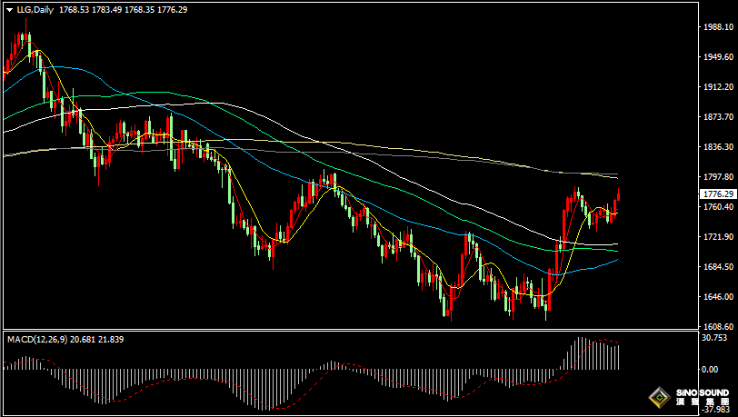 汉声张新才:[12月1日晚评]今晚继续关注重要数据影响，金价上行阻力在1785附近
