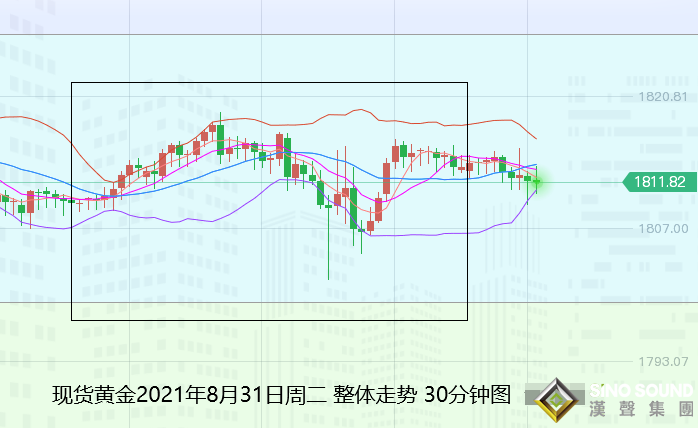 張堯浠：黃金8月收官巨長下影線、等待震蕩后多頭再起