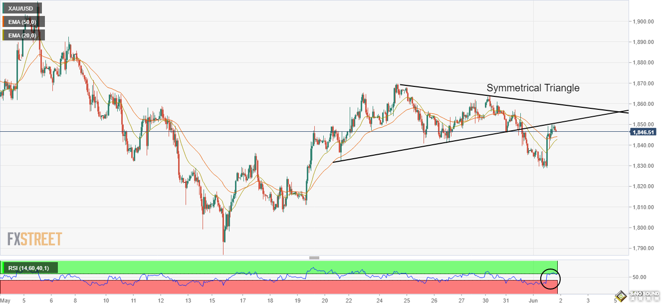 黃金上攻緩慢！非農周數據聚焦 美元強勢“限制金價上漲” 技術分析：上升趨勢線面臨障礙