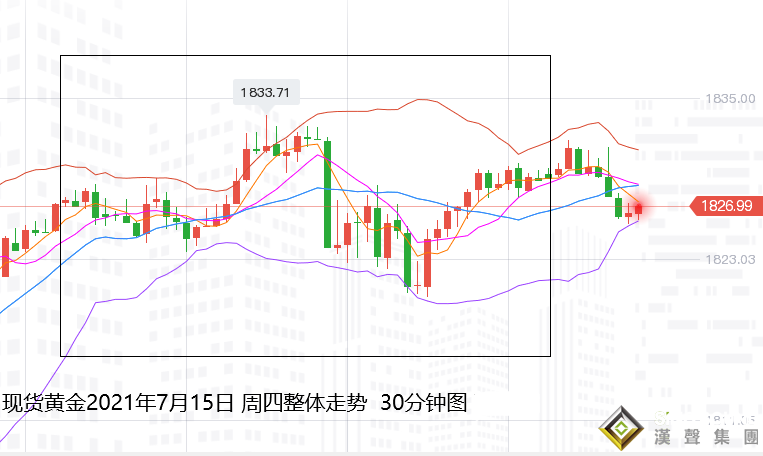 張堯浠：鮑威爾再續鴿聲、美元走高黃金回落仍為多