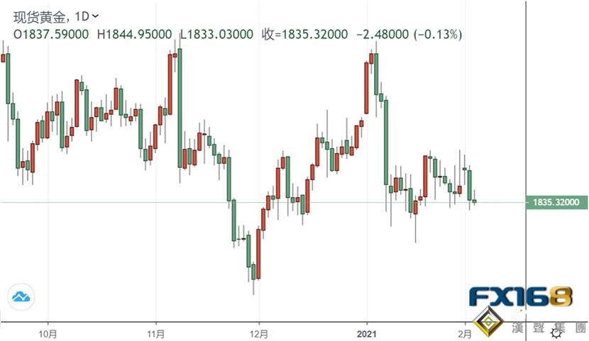 不祥之兆:黃金一度急跌逼近1830!散戶狂潮消逝白銀被"打回原形" 拜登試圖強行做這件事