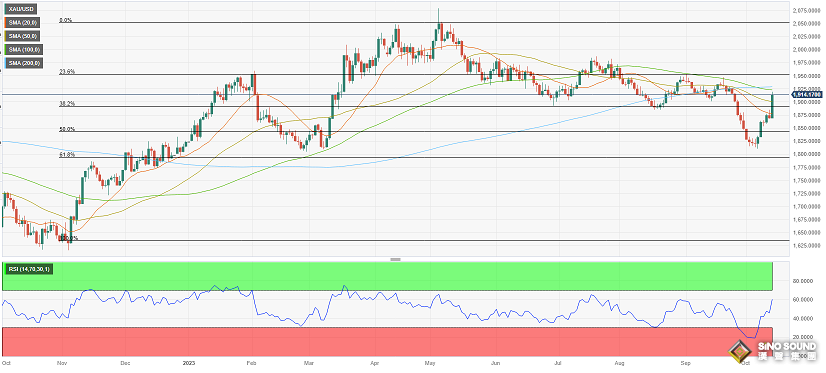 黃金周評：歷史性的暴漲！黃金本周飆升近100美元，站穩1930 巴以衝突或助推多頭下周再破2000美元大關