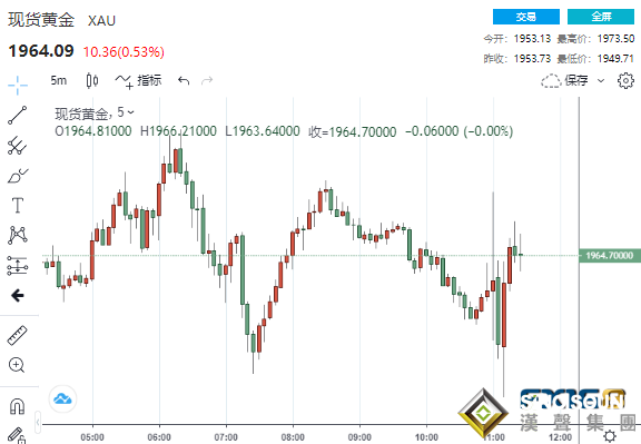果真！美聯儲點陣圖透露壹關鍵信息 黃金兩分鐘成交逾8億美元市場巨震不已