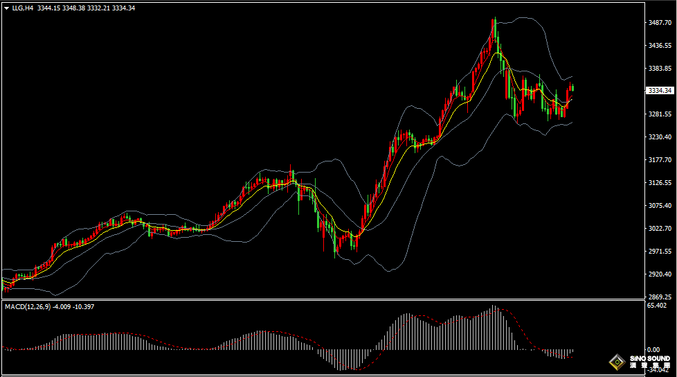 漢聲張新才:[4月29日早評]昨晚美元指數回落，金價止跌反彈回升