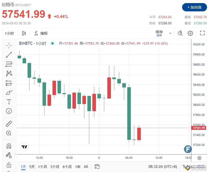 突發行情！比特幣驚魂崩破5.8萬、黃金2502開盤遇阻擊 中東突傳重磅“巨響”