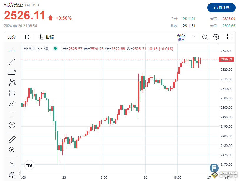 逼近高點！金價重回2525上方，2大利好助陣多頭“一路高歌”