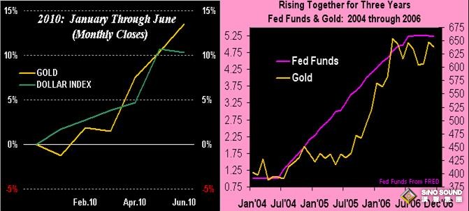 黃金失寵！美元疲軟未提振金價 “高收益率美債仍是避險首選” 美國市場過半不信明年陷衰退