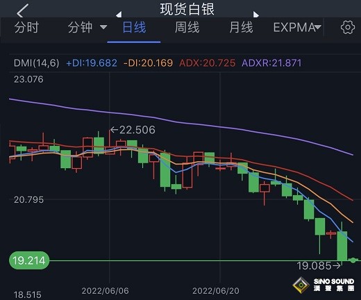 美元飆升銀價狂瀉！白銀最新技術分析：若跌破該位 銀價恐還有逾10%暴跌空間