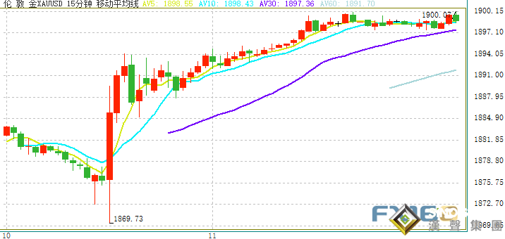 黄金走势大反转！金价刚刚触及1900 黄金最新走势分析：金价有望再大涨约30美元
