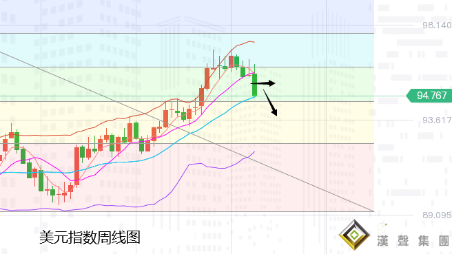 張堯浠：疲軟數據緩和通脹預期、黃金多頭仍將沖擊目標位