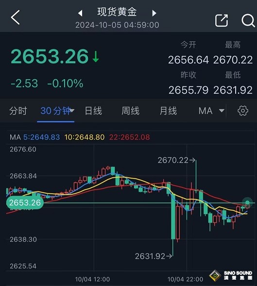 究竟怎麼回事!?非農引發金價暴跌後又急漲 以色列傳重大消息 如何交易黃金 究竟怎麼回事!?非農引發金價暴跌後又急漲 以色列傳重大消息 如何交易黃金