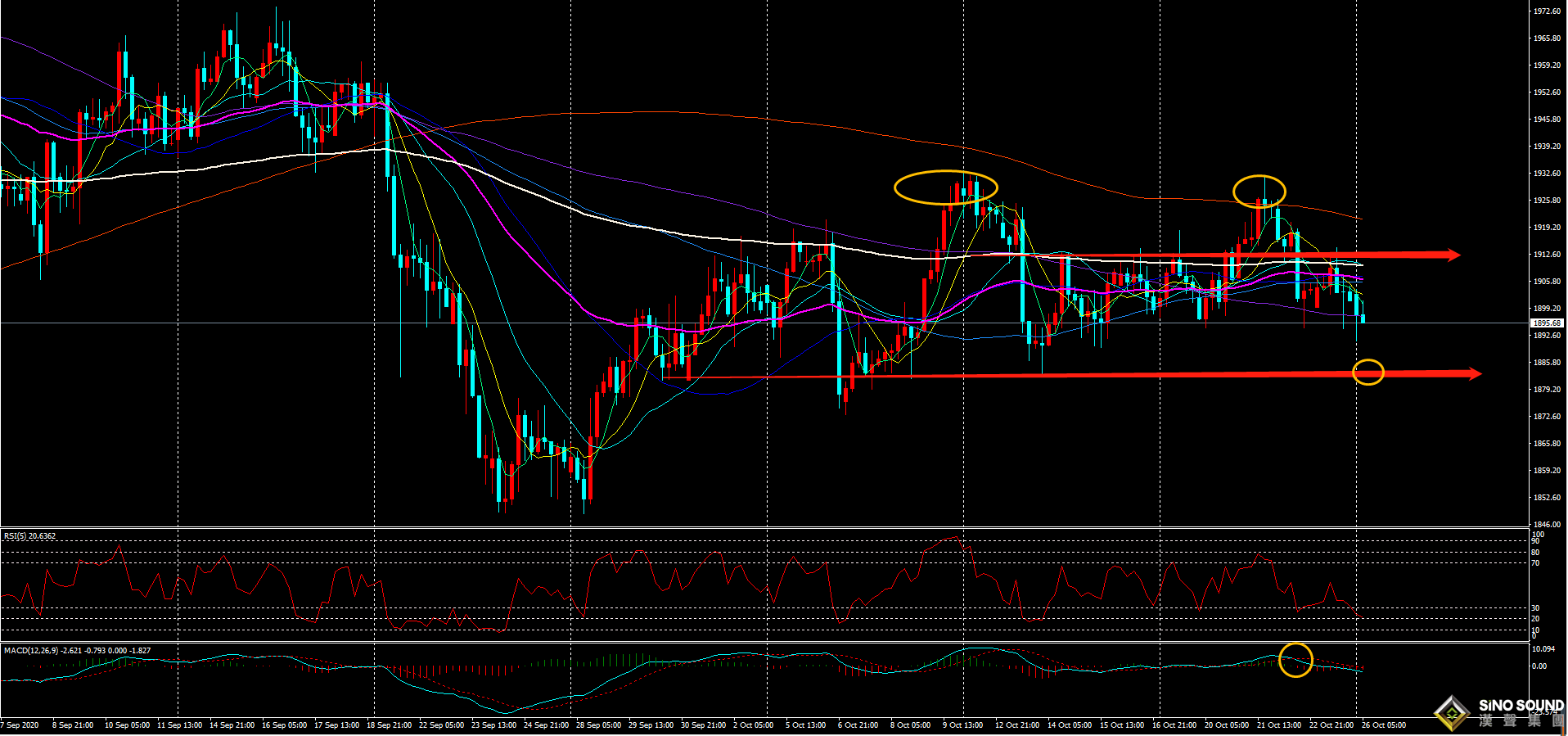 刘建伟:黄金依然区间震荡，1904分水岭偏空下行