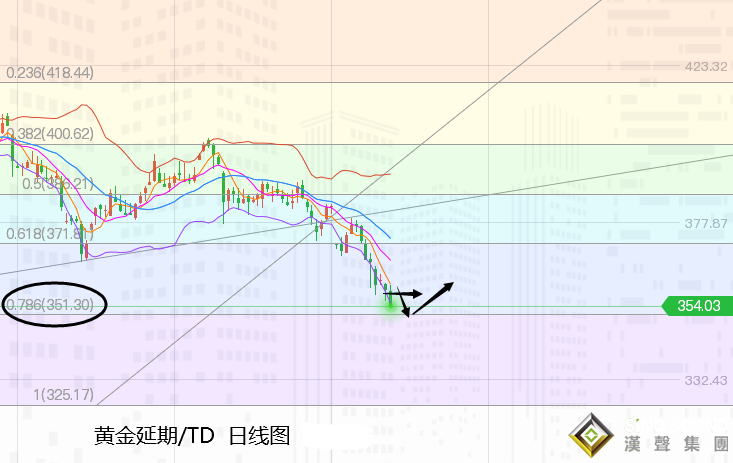 張堯浠:低點目標如期到達、黃金備戰波段反彈后再續空