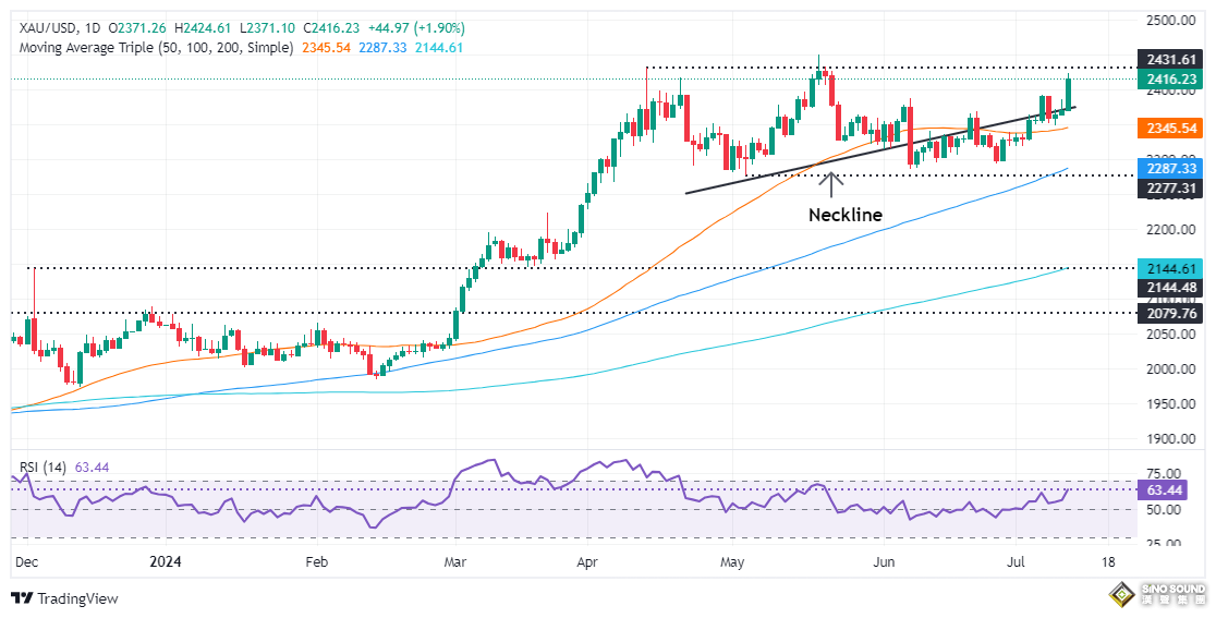 美CPI讓市場大變臉！降息預期激增、金價暴漲近45美元 接下來如何走？