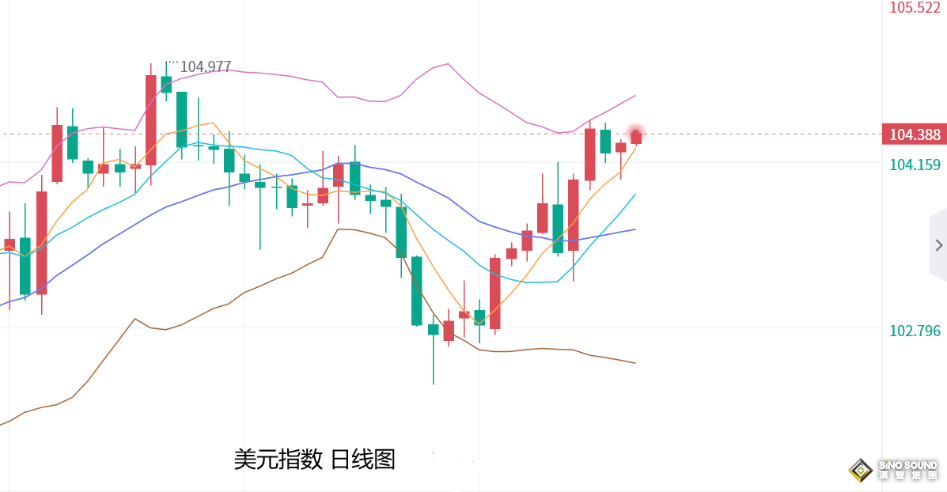 張堯浠：關注周尾重磅數據預期、金價仍存回撤風險