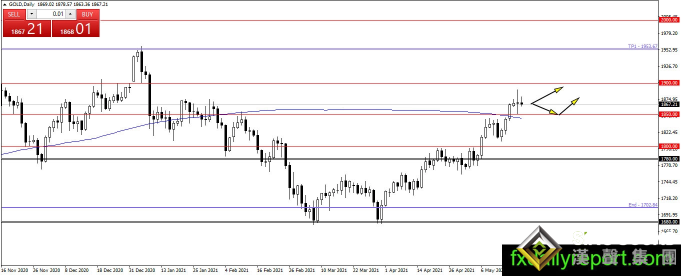 黃金經受住關鍵考驗、長達兩年的黃金牛市即將來襲？黃金、白銀、原油最新操作建議