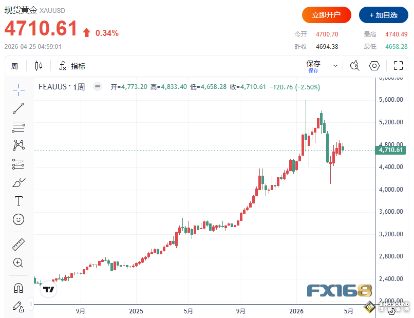 四周連漲終結！黃金未能啃下“硬骨頭” 下周多頭凶多吉少？