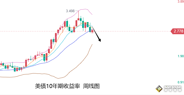 張堯浠：美加息意有減緩預期、黃金多頭爆發有望年底開啟
