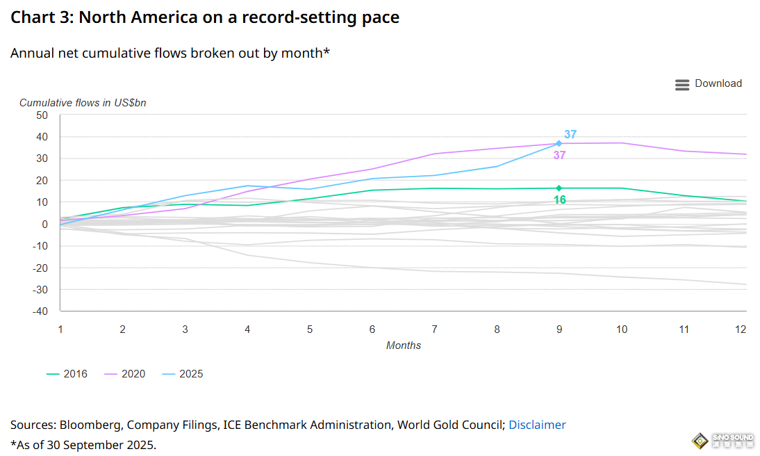 黄金热潮席卷美国：需求暴涨58%，ETF狂吸160亿美元，金价有望剑指5000美元！