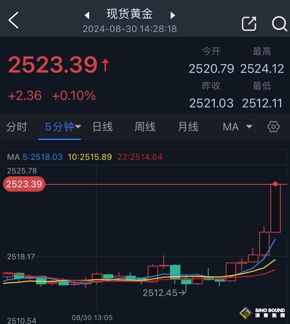 黃金突發大行情！金價短線急漲近10美元 知名機構黃金日內交易分析