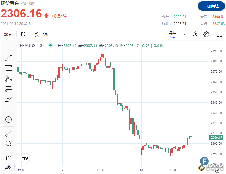 多頭發力？黃金在大幅拋售後站上2300、焦點轉向CPI和美聯儲