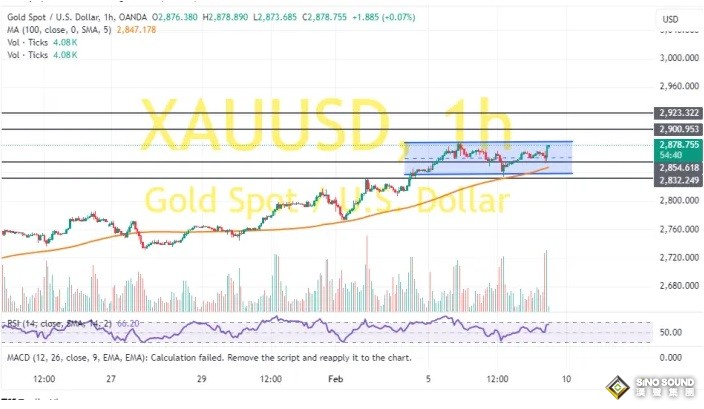 特朗普點燃避險、金價大漲15美元！兩張圖看黃金技術前景 投資者如何獲利了結？
