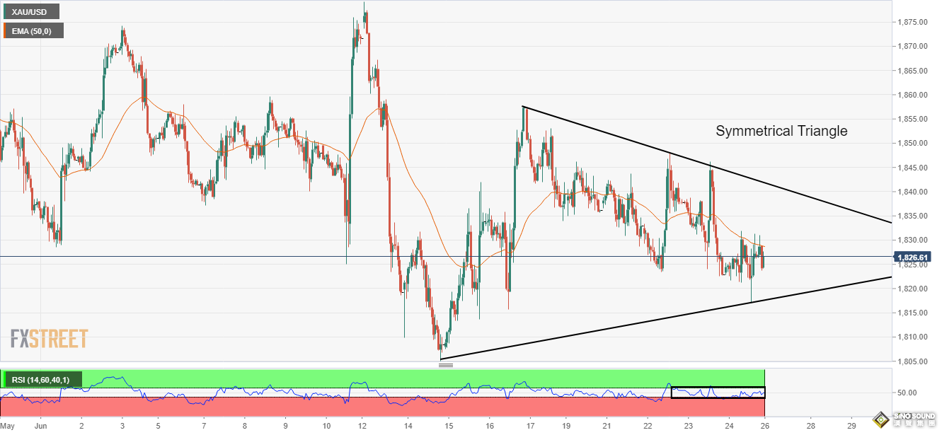 黃金本周展望！美國率領G7禁止俄羅斯黃金進口 美國耐用品訂單悲觀 金價維持1830待突破