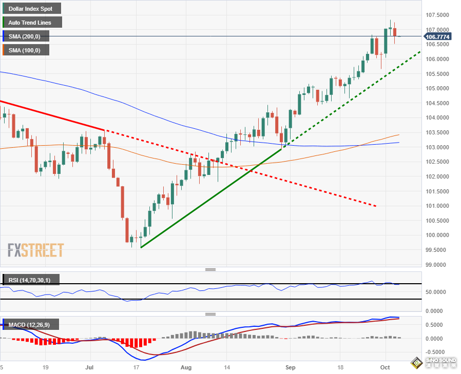 “小非农”爆冷突袭纽约汇市！美元跌破107但下行受限 避险资金未回流黄金 比特币成对冲赢家