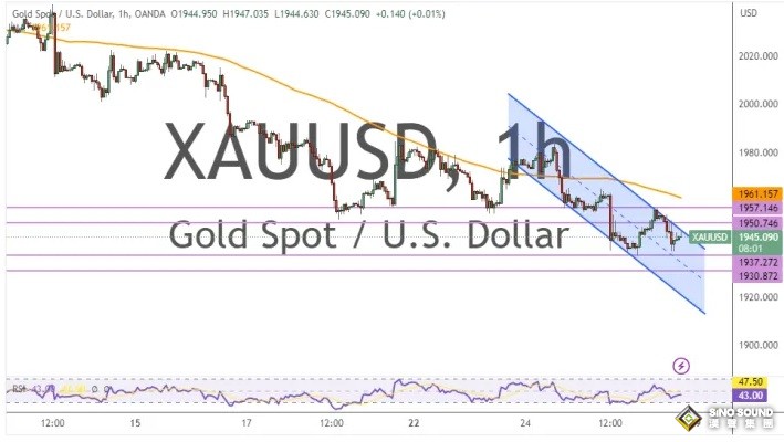 金價單周大跌逾30美元後看空傾向明顯！兩張圖看黃金技術前景 投資者該如何獲利了結？